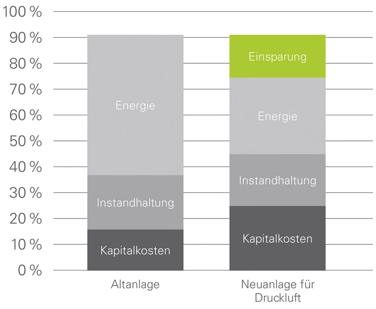 Die Grafik zeigt das Einsparpotential einer Drucklufterzeugungsanlage