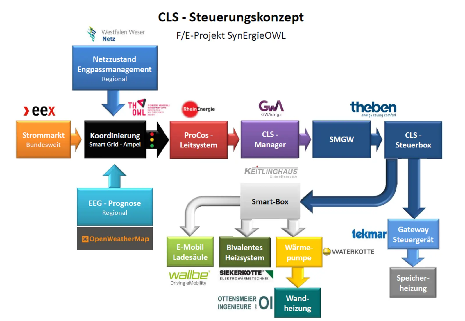 Infografik CLS Steuerungskonzept