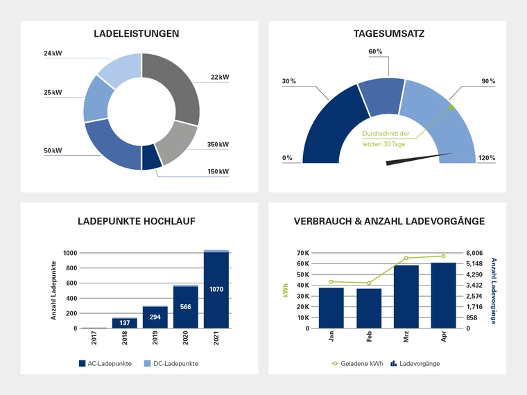 vier Grafiken als Diagramme dargestellt einer Ladeinfrastruktur IT Backend auf weißem Hintergrund