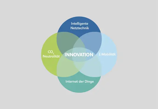 Grafik Innovation bestehend aus Kreisen